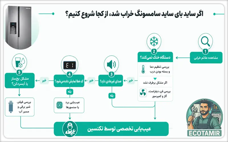 عیب‌یابی بر اساس علائم خرابی