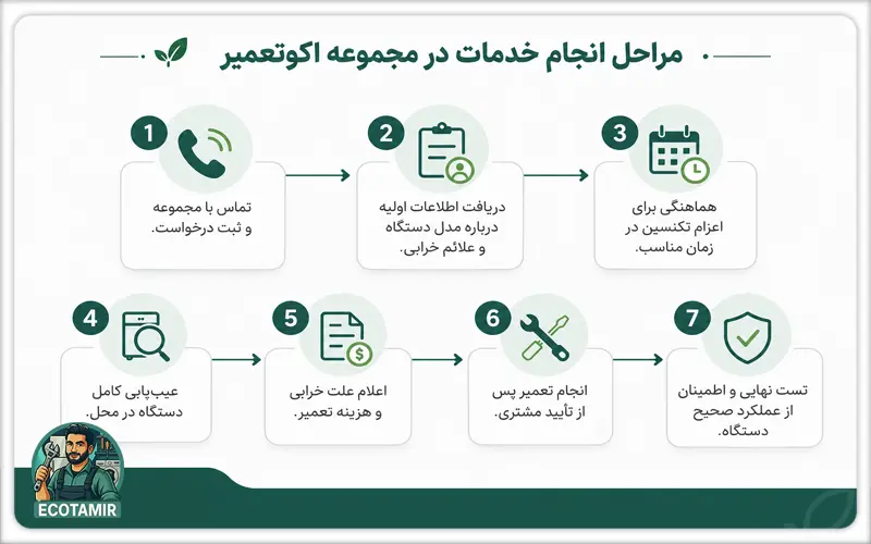 مراحل انجام خدمات در مجموعه اکوتعمیر به این ترتیب است