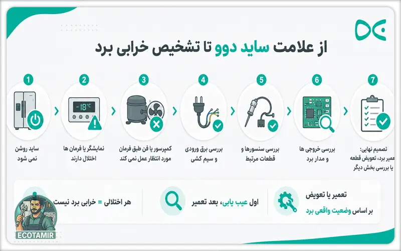 تشخیص خرابی ساید دوو