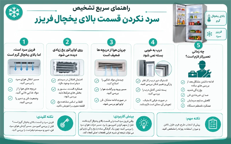 راهنمای سریع تشخیص سرد نکردن قسمت بالای یخچال فریزر