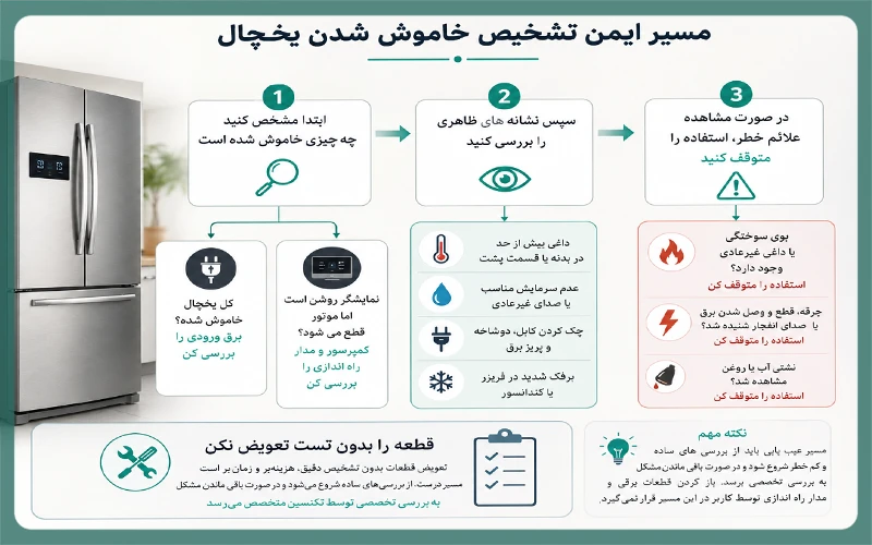 مسیر ایمن تشخیص خاموش شدن یخچال