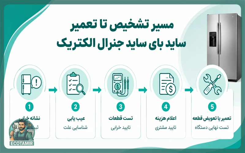 تعمیر ساید بای ساید جنرال الکتریک