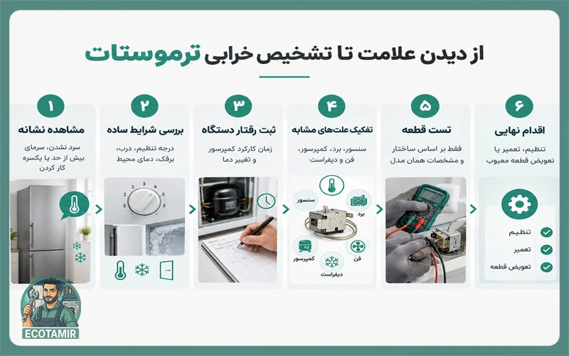 تشخیص-خرابی-ترموستات