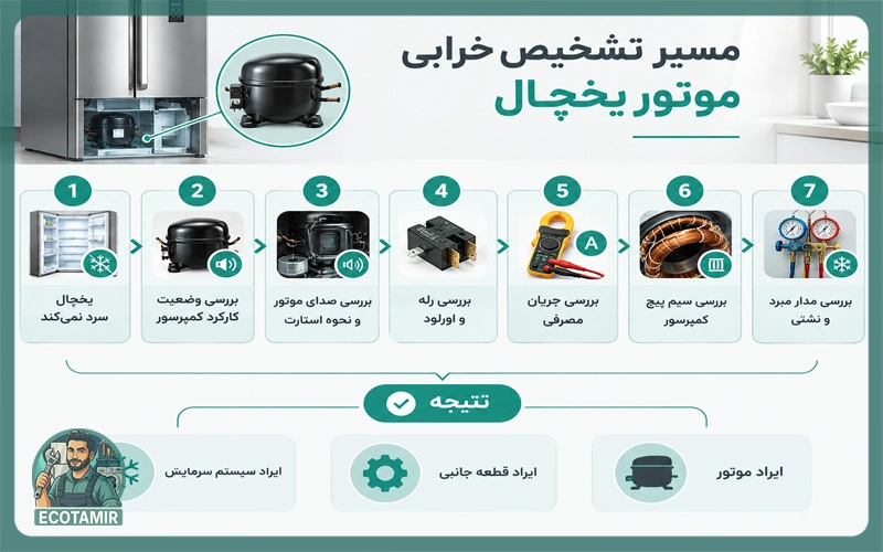 تشخیص خرابی موتور یخچال