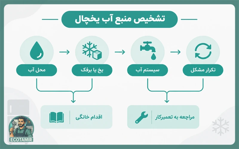 علت جمع شدن آب در کف یخچال چیست