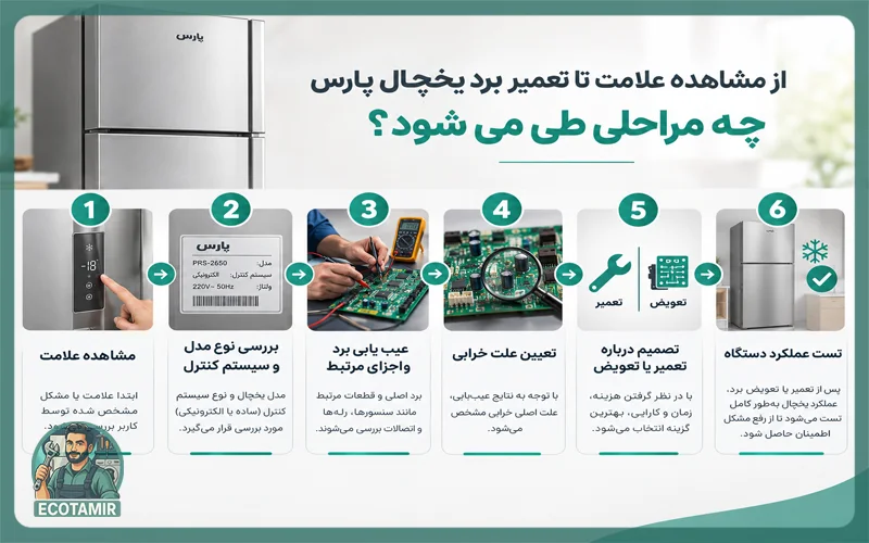 اینفوگرافیک تعمیر برد یخچال پارس