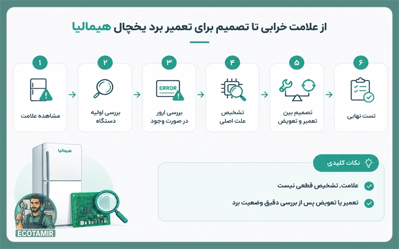 تعمیر برد یخچال هیمالیا